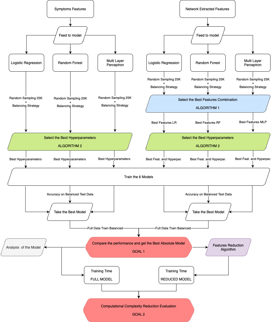 Operational Flow Chart